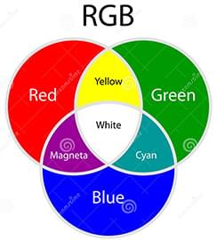 rgb颜色叠加模型